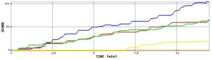 Score Graph