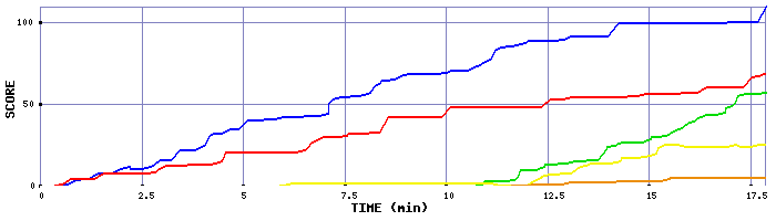 Score Graph