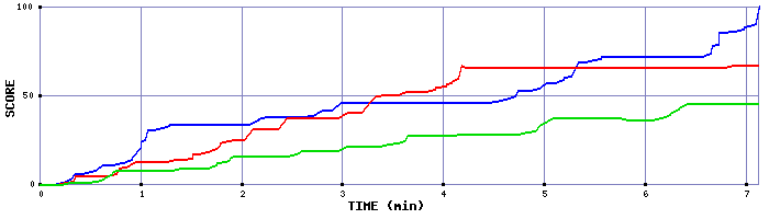 Score Graph
