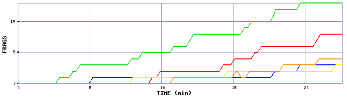Frag Graph