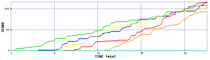 Score Graph