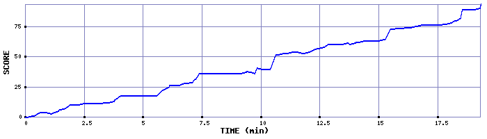 Score Graph