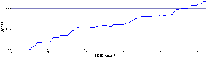 Score Graph