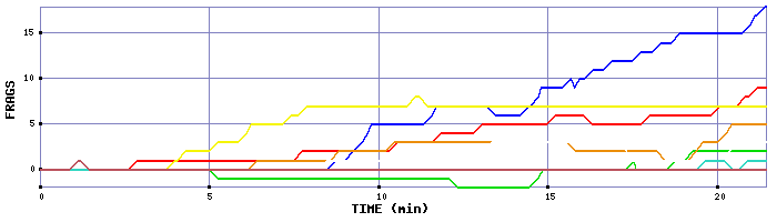 Frag Graph