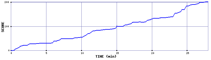 Score Graph