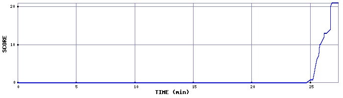 Score Graph