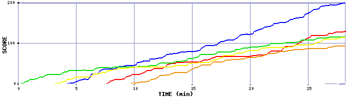 Score Graph