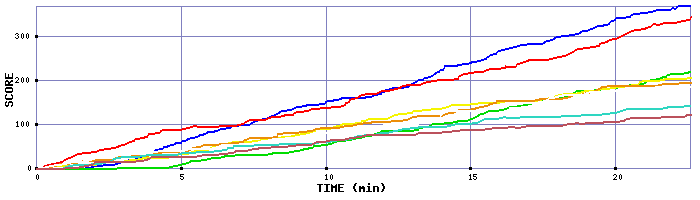 Score Graph