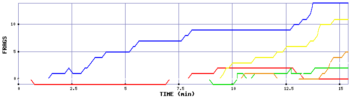 Frag Graph