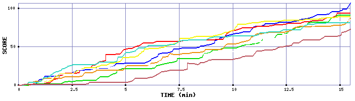 Score Graph