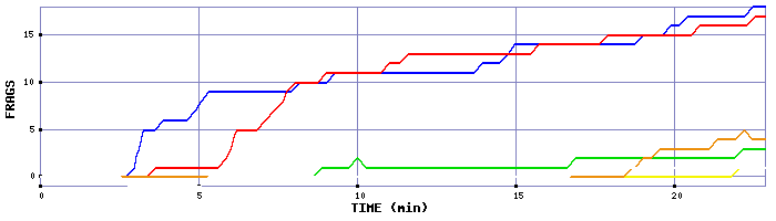 Frag Graph