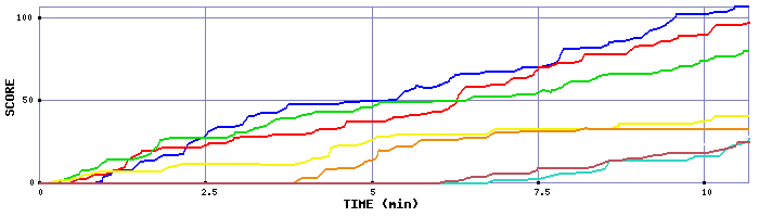 Score Graph