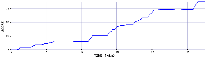 Score Graph