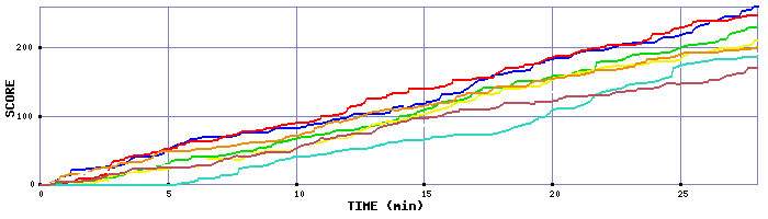 Score Graph