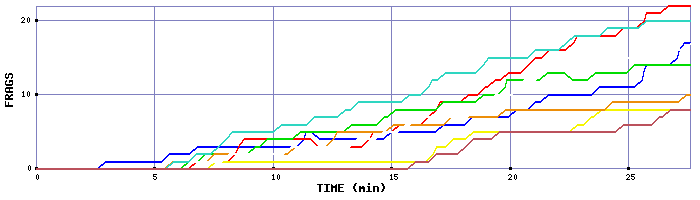 Frag Graph