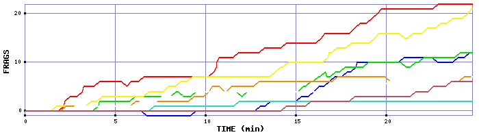 Frag Graph