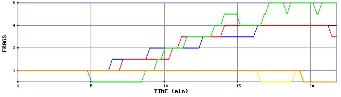 Frag Graph