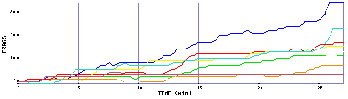 Frag Graph
