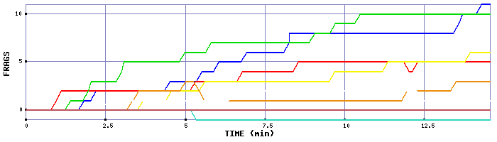 Frag Graph