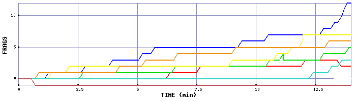 Frag Graph