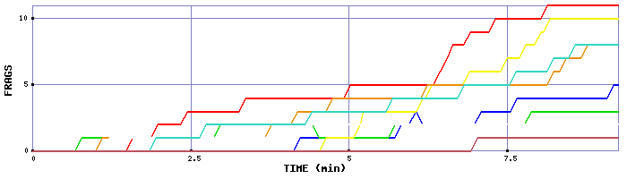 Frag Graph
