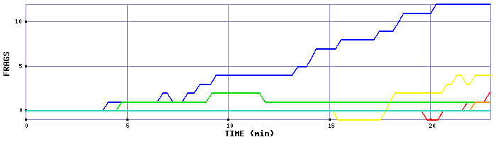 Frag Graph