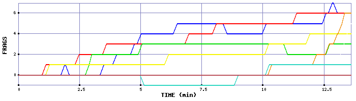 Frag Graph
