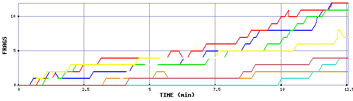 Frag Graph