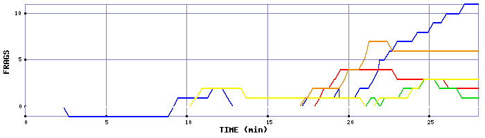 Frag Graph