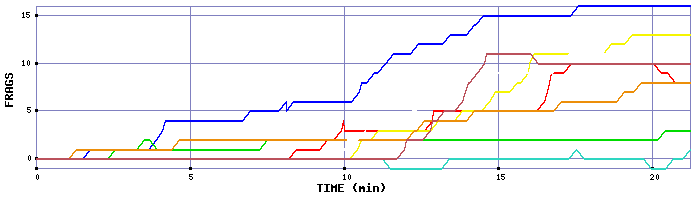 Frag Graph