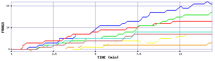 Frag Graph