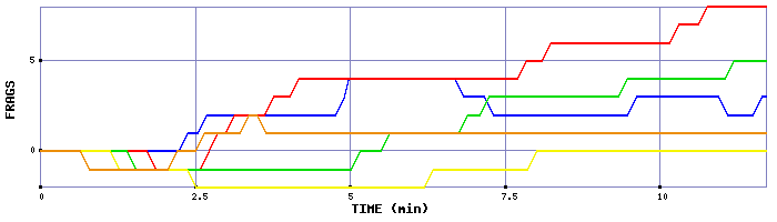 Frag Graph