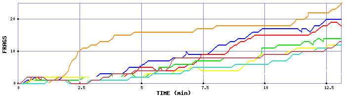 Frag Graph