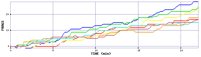 Frag Graph
