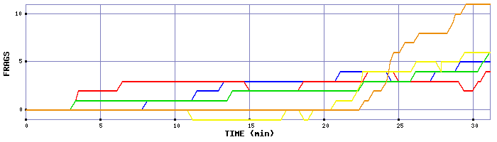 Frag Graph
