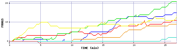 Frag Graph