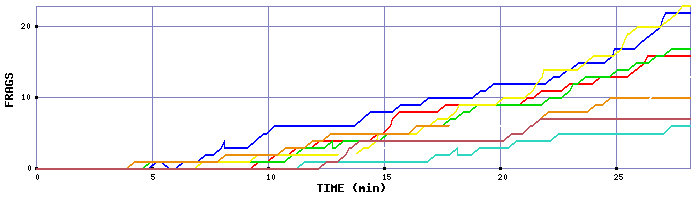 Frag Graph