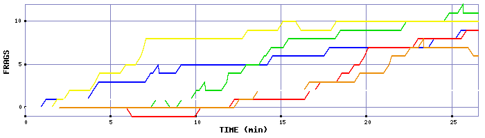 Frag Graph