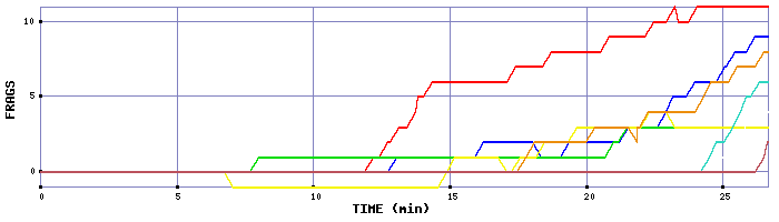 Frag Graph