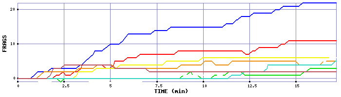 Frag Graph