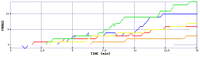 Frag Graph