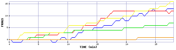 Frag Graph