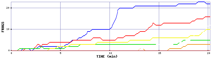 Frag Graph