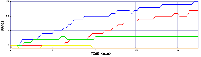 Frag Graph