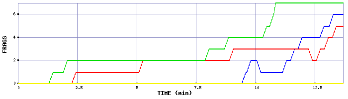 Frag Graph