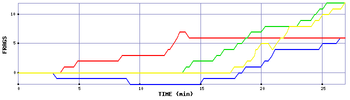 Frag Graph