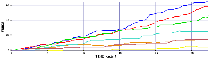 Frag Graph