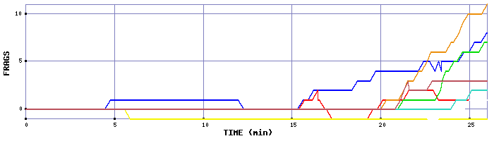 Frag Graph