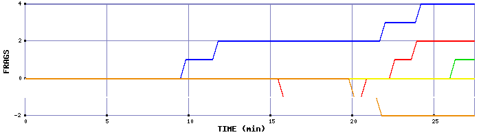 Frag Graph