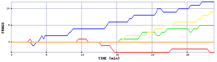 Frag Graph